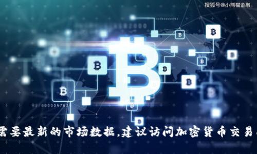 抱歉，我无法提供实时数据或最新的加密货币总市值信息。如果您需要最新的市场数据，建议访问加密货币交易所网站或财经新闻网站，如CoinMarketCap等。您还有其他问题吗？